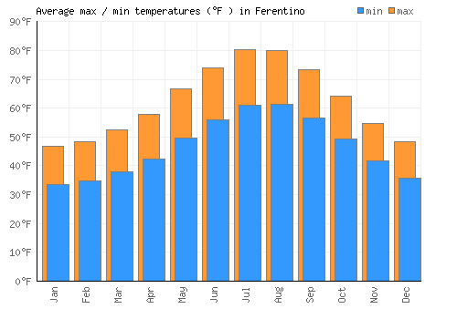 Ferentino average minimum / maximum temperatures (Fahrenheit)