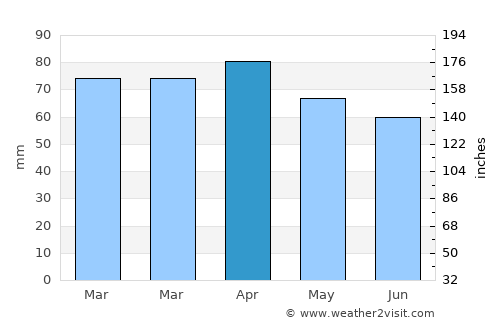 Ferentino average rain in April