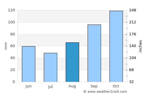 Ferentino average rain in August