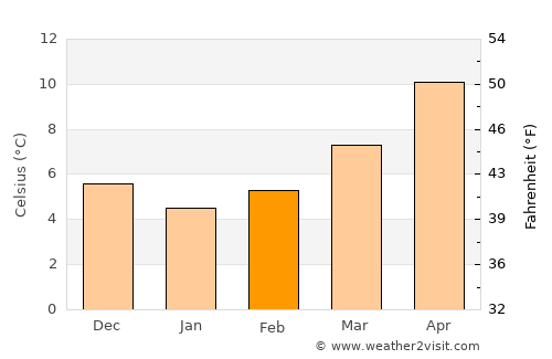 Ferentino average temperature in February