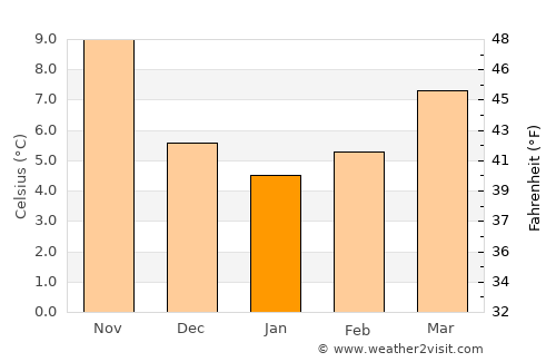 Ferentino average temperature in January