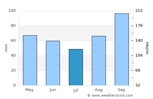 Ferentino average rain in July