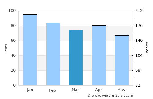 Ferentino average rain in March