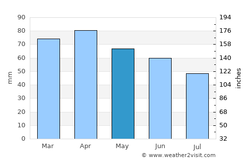 Ferentino average rain in May