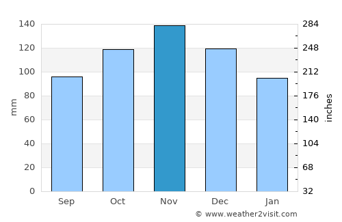 Ferentino average rain in November