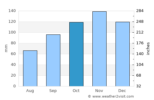 Ferentino average rain in October