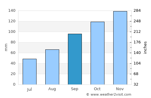 Ferentino average rain in September
