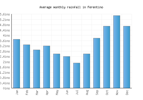 Ferentino monthly rainfall chart (inches)