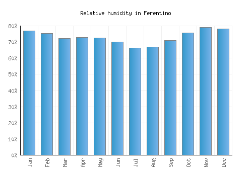 Ferentino relative humidity averages