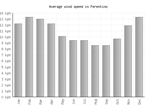 Ferentino average winspeed by month (km/h)
