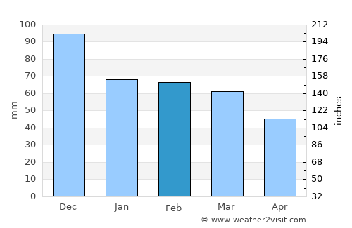 Féres average rain in February