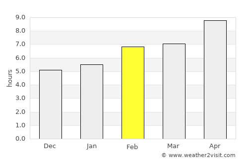 Féres average rain in February
