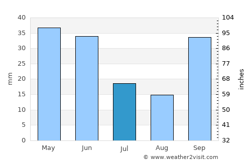 Féres average rain in July