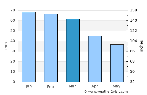 Féres average rain in March