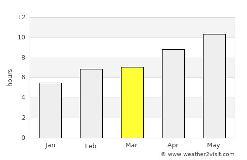 Féres average rain in March