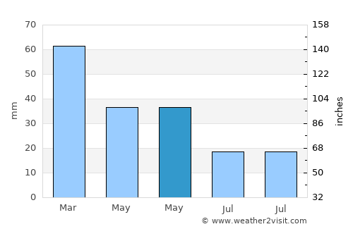 Féres average rain in May