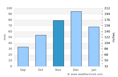 Féres average rain in November