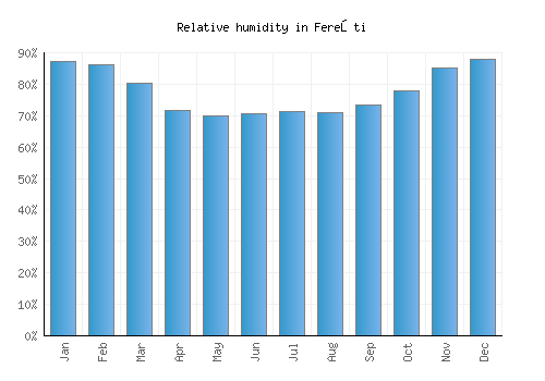 Fereşti relative humidity averages