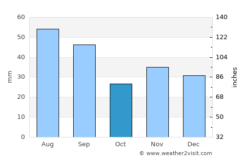 Fereşti average rain in October