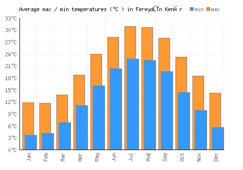 Fereydūn Kenār average minimum / maximum temperatures (Celsius)