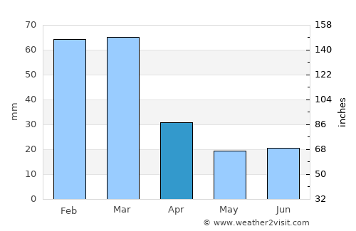 Fereydūn Kenār average rain in April