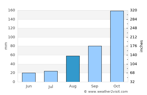 Fereydūn Kenār average rain in August