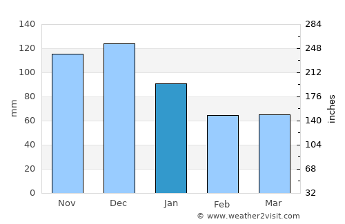 Fereydūn Kenār average rain in January
