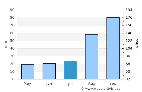 Fereydūn Kenār average rain in July