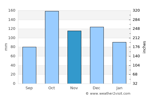 Fereydūn Kenār average rain in November