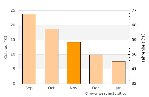 Fereydūn Kenār average temperature in November