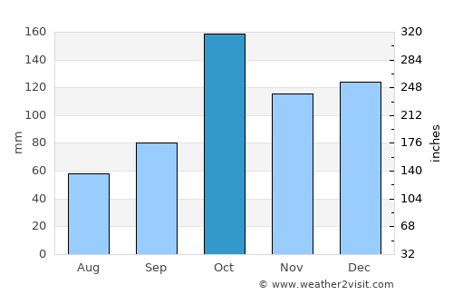 Fereydūn Kenār average rain in October