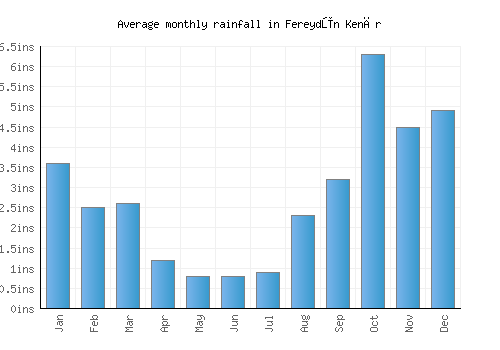 Fereydūn Kenār monthly rainfall chart (inches)