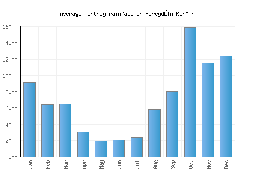 Fereydūn Kenār monthly rainfall chart (mm)