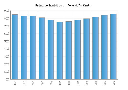 Fereydūn Kenār relative humidity averages