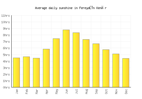 Fereydūn Kenār average daily sunshine chart