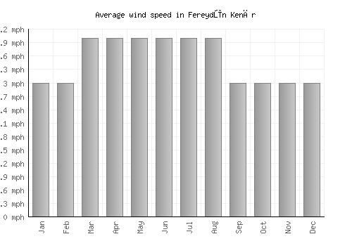 Fereydūn Kenār average winspeed by month (mph)