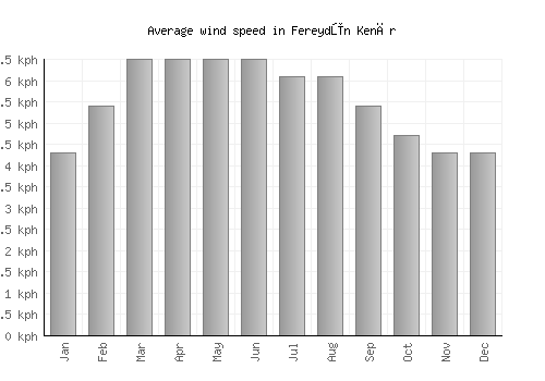 Fereydūn Kenār average winspeed by month (km/h)