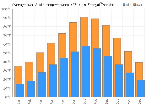 Fereydūnshahr average minimum / maximum temperatures (Fahrenheit)