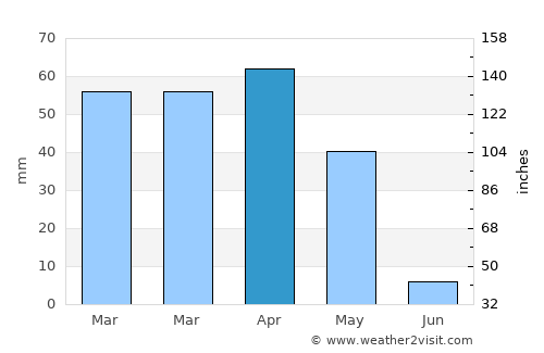 Fereydūnshahr average rain in April