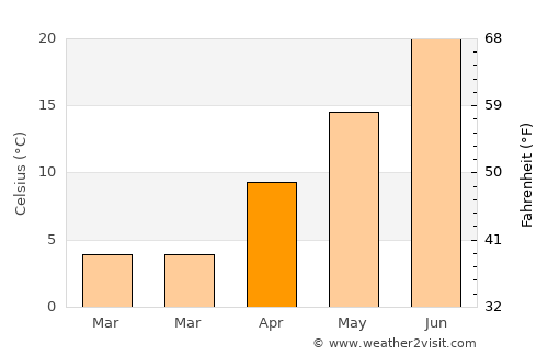 Fereydūnshahr average temperature in April