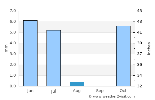 Fereydūnshahr average rain in August