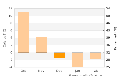 Fereydūnshahr average temperature in December