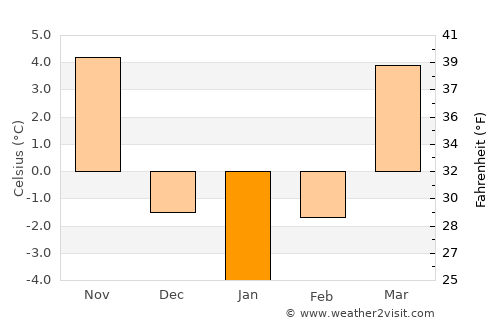 Fereydūnshahr average temperature in January