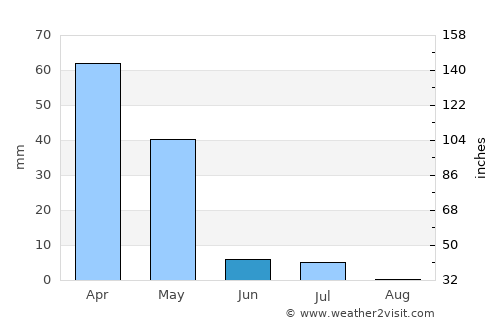 Fereydūnshahr average rain in June