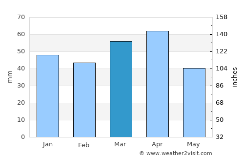 Fereydūnshahr average rain in March