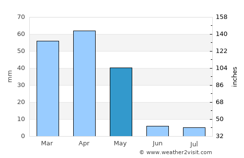 Fereydūnshahr average rain in May