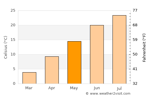 Fereydūnshahr average temperature in May
