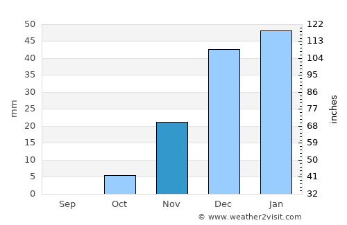 Fereydūnshahr average rain in November