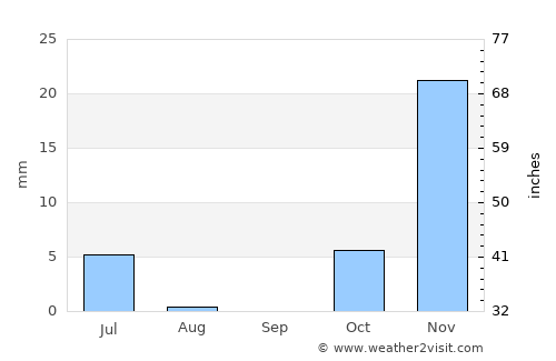 Fereydūnshahr average rain in September