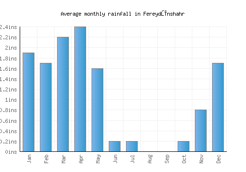 Fereydūnshahr monthly rainfall chart (inches)